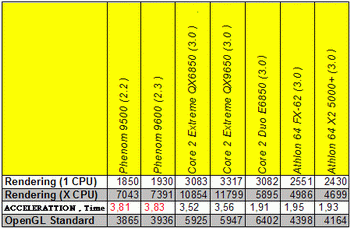 phenom 9500 9600 bench